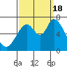 Tide chart for Granite Rock, Redwood Creek, San Francisco Bay, California on 2022/09/18