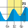 Tide chart for Granite Rock, Redwood Creek, San Francisco Bay, California on 2022/09/21