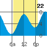 Tide chart for Granite Rock, Redwood Creek, San Francisco Bay, California on 2022/09/22