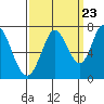 Tide chart for Granite Rock, Redwood Creek, San Francisco Bay, California on 2022/09/23