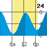 Tide chart for Granite Rock, Redwood Creek, San Francisco Bay, California on 2022/09/24