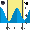 Tide chart for Granite Rock, Redwood Creek, San Francisco Bay, California on 2022/09/25