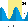 Tide chart for Granite Rock, Redwood Creek, San Francisco Bay, California on 2022/09/26