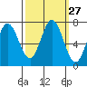 Tide chart for Granite Rock, Redwood Creek, San Francisco Bay, California on 2022/09/27