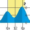 Tide chart for Granite Rock, Redwood Creek, San Francisco Bay, California on 2022/09/2