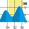 Tide chart for Granite Rock, Redwood Creek, San Francisco Bay, California on 2022/09/30