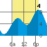 Tide chart for Granite Rock, Redwood Creek, San Francisco Bay, California on 2022/09/4