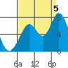 Tide chart for Granite Rock, Redwood Creek, San Francisco Bay, California on 2022/09/5