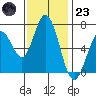 Tide chart for Granite Rock, Redwood Creek, San Francisco Bay, California on 2022/11/23