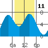 Tide chart for Granite Rock, Redwood Creek, San Francisco Bay, California on 2023/01/11