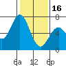 Tide chart for Granite Rock, Redwood Creek, San Francisco Bay, California on 2023/01/16