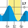 Tide chart for Granite Rock, Redwood Creek, San Francisco Bay, California on 2023/01/17