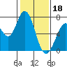 Tide chart for Granite Rock, Redwood Creek, San Francisco Bay, California on 2023/01/18