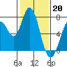 Tide chart for Granite Rock, Redwood Creek, San Francisco Bay, California on 2023/01/20