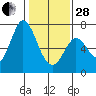 Tide chart for Granite Rock, Redwood Creek, San Francisco Bay, California on 2023/01/28