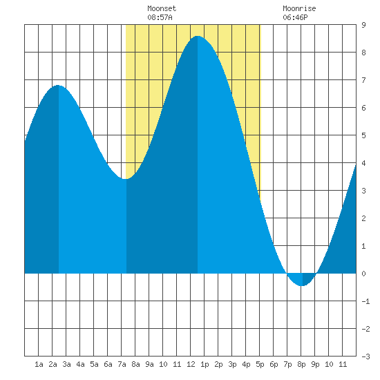 Tide Chart for 2023/01/8