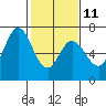 Tide chart for Granite Rock, Redwood Creek, San Francisco Bay, California on 2023/02/11
