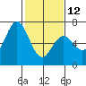 Tide chart for Granite Rock, Redwood Creek, San Francisco Bay, California on 2023/02/12