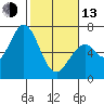 Tide chart for Granite Rock, Redwood Creek, San Francisco Bay, California on 2023/02/13
