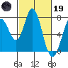 Tide chart for Granite Rock, Redwood Creek, San Francisco Bay, California on 2023/02/19