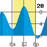 Tide chart for Granite Rock, Redwood Creek, San Francisco Bay, California on 2023/02/20
