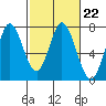 Tide chart for Granite Rock, Redwood Creek, San Francisco Bay, California on 2023/02/22