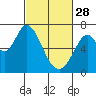 Tide chart for Granite Rock, Redwood Creek, San Francisco Bay, California on 2023/02/28