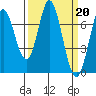 Tide chart for Granite Rock, Redwood Creek, San Francisco Bay, California on 2023/03/20