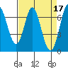 Tide chart for Granite Rock, Redwood Creek, San Francisco Bay, California on 2023/04/17
