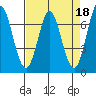 Tide chart for Granite Rock, Redwood Creek, San Francisco Bay, California on 2023/04/18
