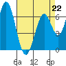 Tide chart for Granite Rock, Redwood Creek, San Francisco Bay, California on 2023/04/22