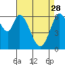 Tide chart for Granite Rock, Redwood Creek, San Francisco Bay, California on 2023/04/28