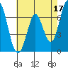 Tide chart for Granite Rock, Redwood Creek, San Francisco Bay, California on 2023/05/17