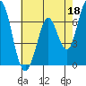 Tide chart for Granite Rock, Redwood Creek, San Francisco Bay, California on 2023/05/18