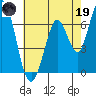 Tide chart for Granite Rock, Redwood Creek, San Francisco Bay, California on 2023/05/19