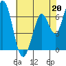 Tide chart for Granite Rock, Redwood Creek, San Francisco Bay, California on 2023/05/20