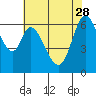 Tide chart for Granite Rock, Redwood Creek, San Francisco Bay, California on 2023/05/28