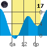Tide chart for Granite Rock, Redwood Creek, San Francisco Bay, California on 2023/06/17