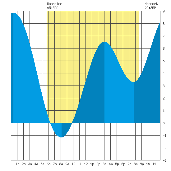 Tide Chart for 2023/06/18