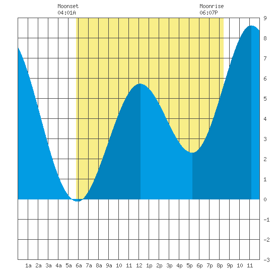 Tide Chart for 2023/06/1