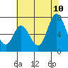 Tide chart for Granite Rock, Redwood Creek, San Francisco Bay, California on 2023/07/10
