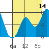 Tide chart for Granite Rock, Redwood Creek, San Francisco Bay, California on 2023/07/14