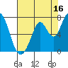 Tide chart for Granite Rock, Redwood Creek, San Francisco Bay, California on 2023/07/16