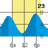 Tide chart for Granite Rock, Redwood Creek, San Francisco Bay, California on 2023/07/23