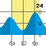 Tide chart for Granite Rock, Redwood Creek, San Francisco Bay, California on 2023/07/24