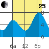 Tide chart for Granite Rock, Redwood Creek, San Francisco Bay, California on 2023/07/25