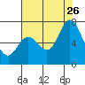 Tide chart for Granite Rock, Redwood Creek, San Francisco Bay, California on 2023/07/26