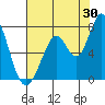 Tide chart for Granite Rock, Redwood Creek, San Francisco Bay, California on 2023/07/30