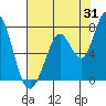 Tide chart for Granite Rock, Redwood Creek, San Francisco Bay, California on 2023/07/31