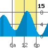 Tide chart for Granite Rock, Redwood Creek, San Francisco Bay, California on 2023/10/15